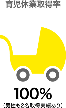 育児休業取得率 100% (男性も2名取得実績あり)